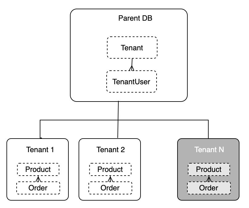 Lab2 parent-child database