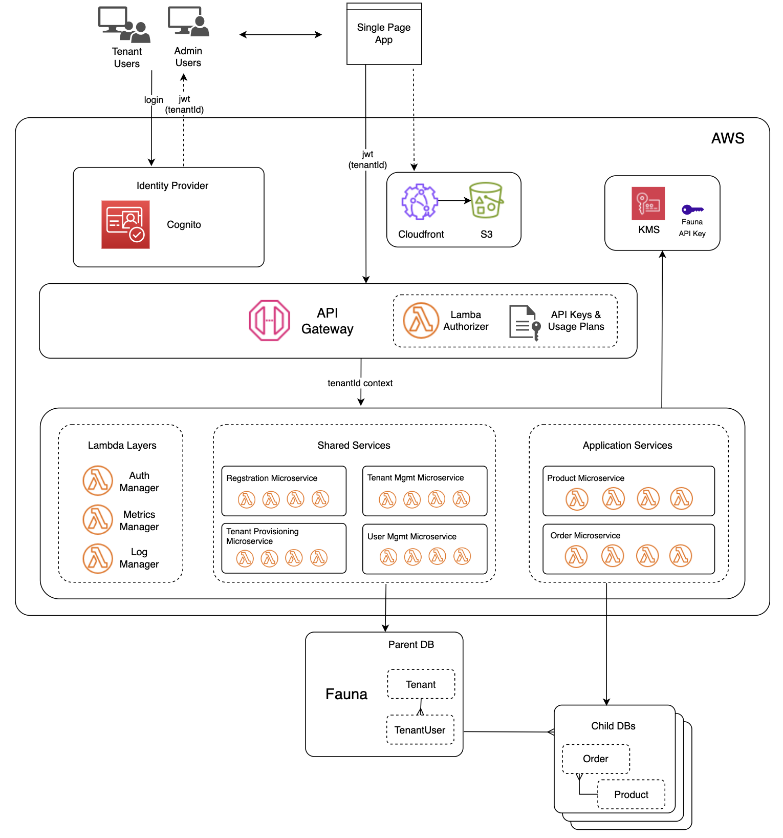Lab3 architecture