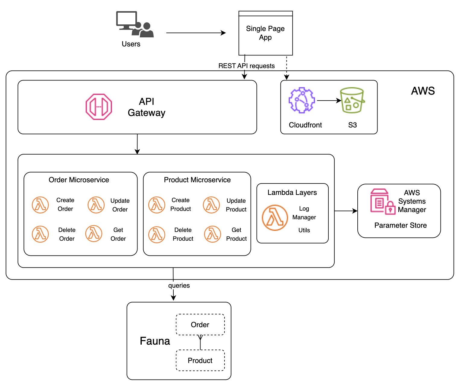 Lab1 Architecture